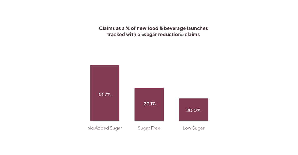 Sugar Strategy Chart