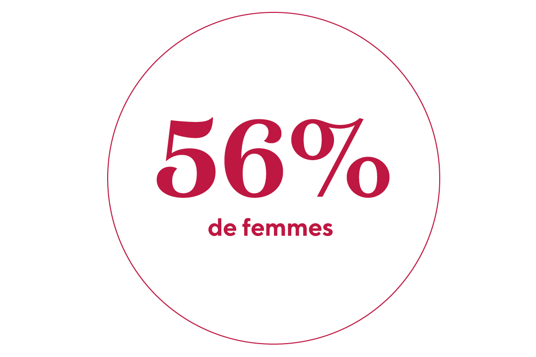 dans les postes de haute direction et 50% dans les postes de direction